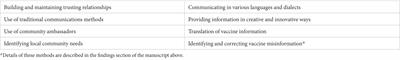 Community organization perspectives on COVID-19 vaccine hesitancy and how they increased COVID-19 vaccine confidence: a Canadian Immunization Research Network, social sciences and humanities network study